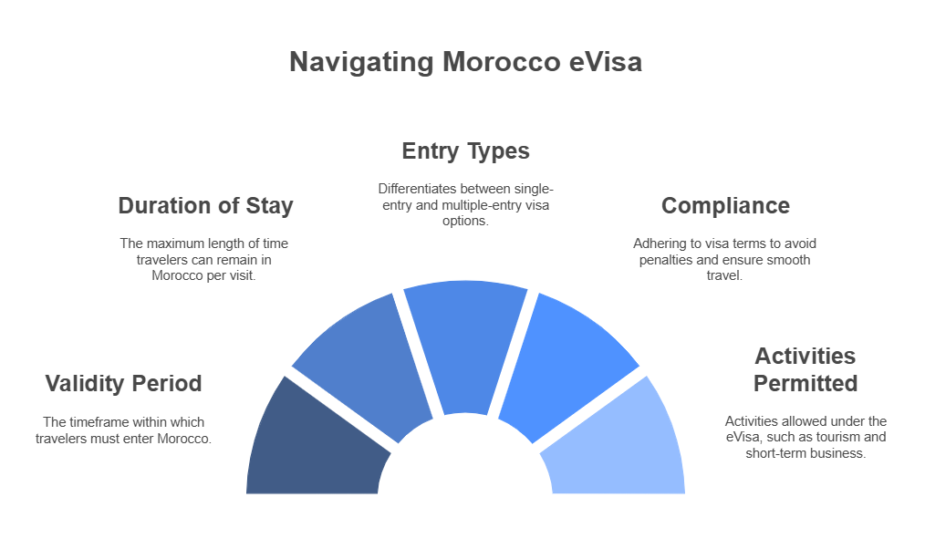 Validity and Duration of Stay of Morocco eVisa Validity and Duration of Stay of Morocco eVisa